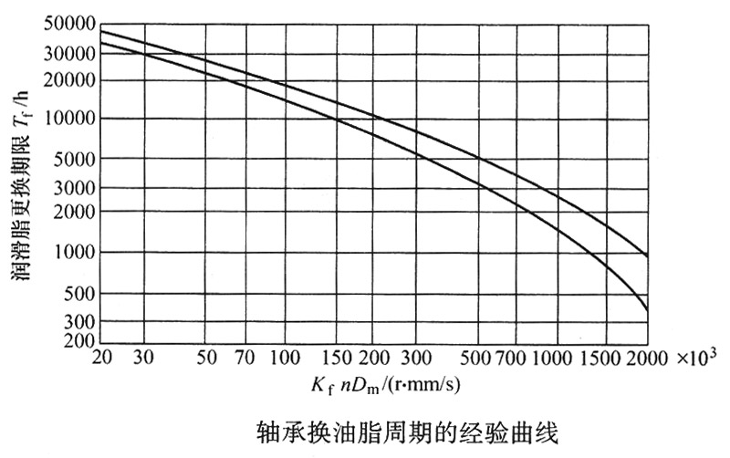轴承换油脂周期的经验曲线