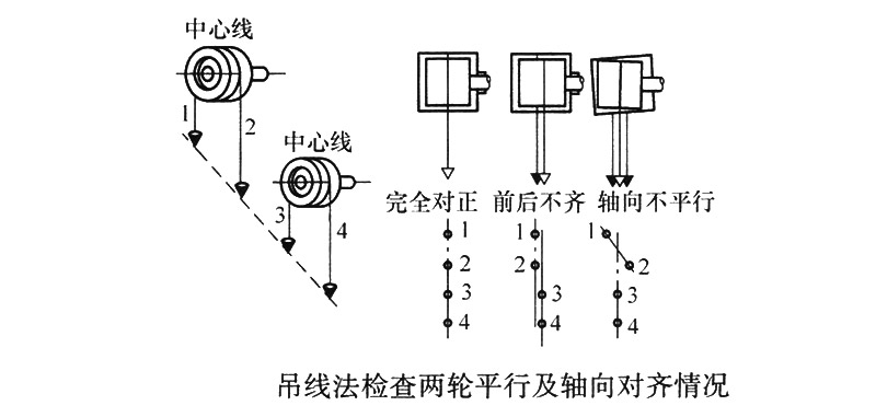 吊线法检查两轮平行及轴向对齐情况