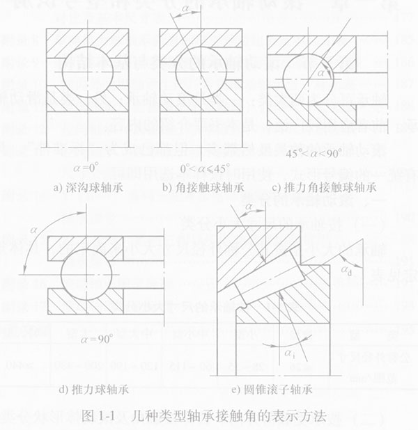 几种类型轴承接触角的表示方法