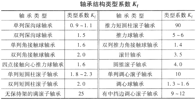 轴承结构类型系数Kf
