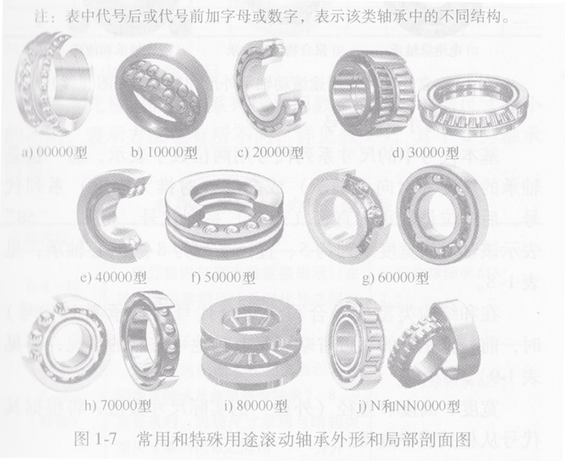 滚动轴承基本代号