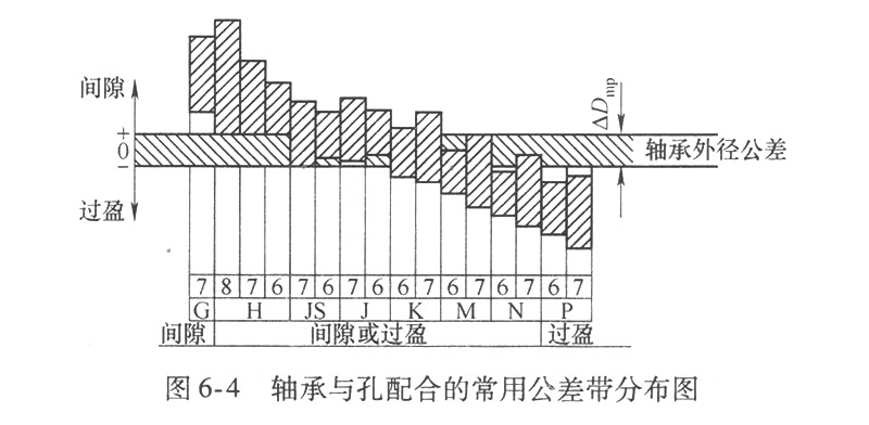 轴承与孔配合的常用公差带分布图
