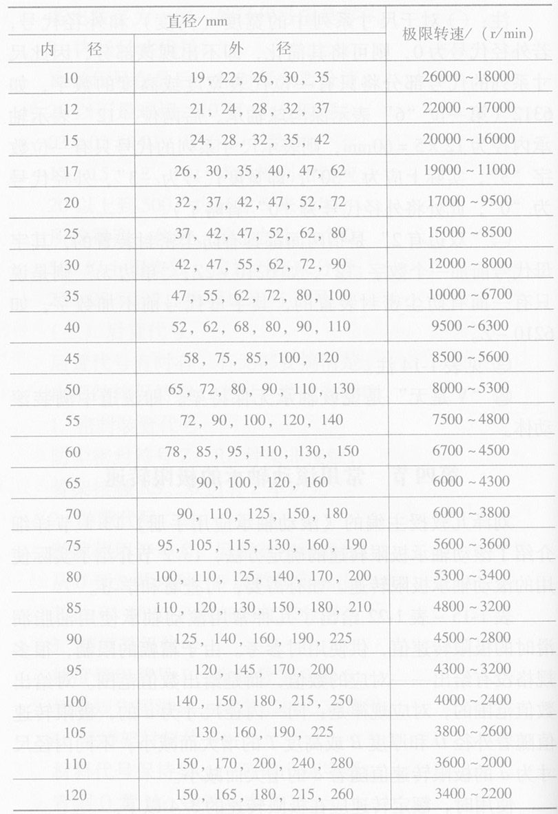 开启式深沟球轴承（6000型）的极限转数值