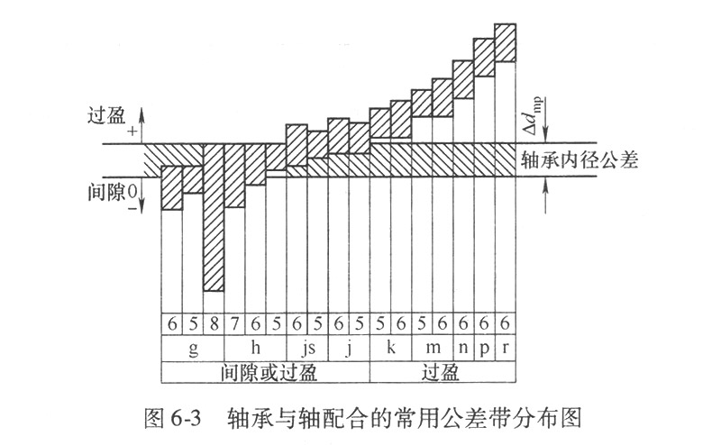 轴承与轴配合的常用公差带分布图