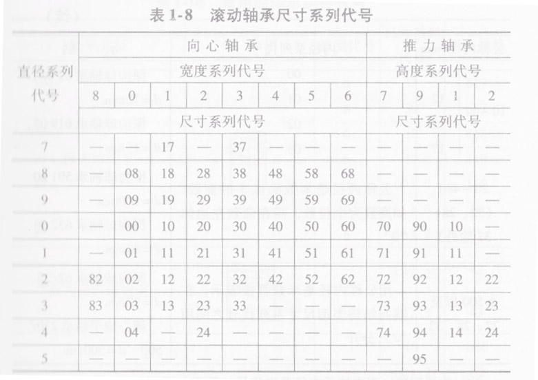滚动轴承的尺寸系列代号