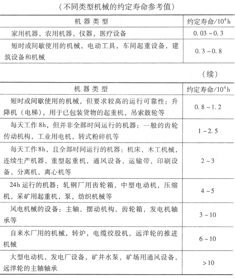 轴承疲劳寿命的推荐值