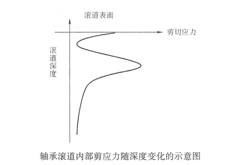 轴承滚道内部剪应力随深度变化的示意图